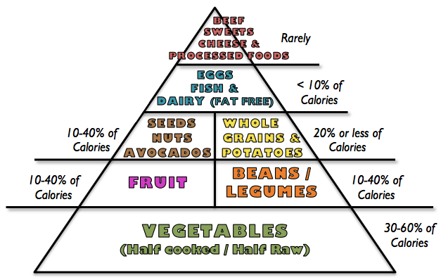 Nutritarian Pyramid